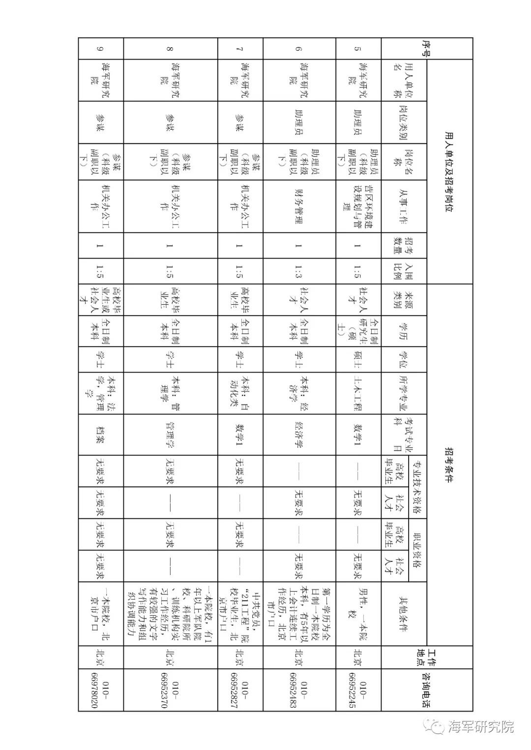 2020年军队文职技能招聘职位表,2018军队文职招聘中级专业技术岗