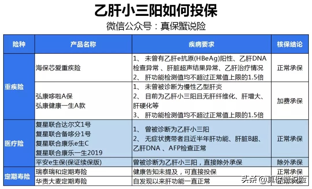 得乙肝需要买什么保险呢,乙肝患者投保攻略