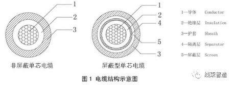电动汽车高压线束试验,电动汽车高压线束设计标准