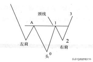 头肩底形态是底部反转形态,股市中头肩底形态的实战技巧