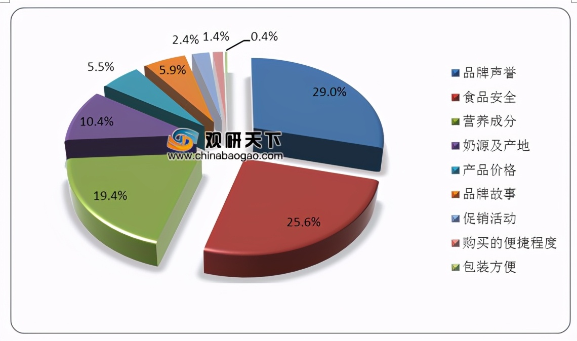 中国婴幼儿配方奶粉市场竞争,中国婴幼儿配方奶粉市场份额