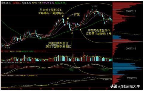 怎样看筹码分布图掌握主力控盘,筹码峰怎样识别主力筹码