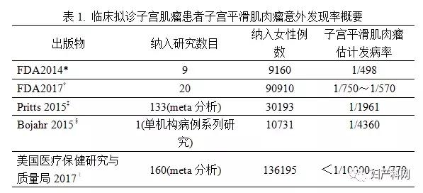 指南速递ACOG770号指南：分碎术在拟诊子宫肌瘤中的应用（上）