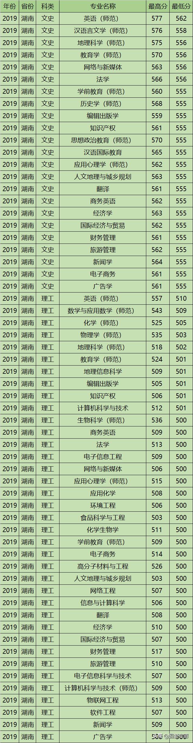 衡阳师范学院好就业吗,衡阳师范学院学什么专业