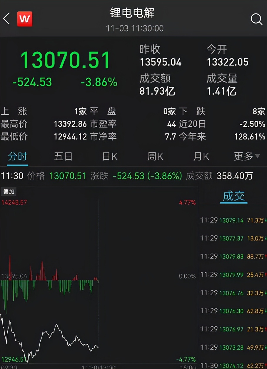 煤炭期货爆仓500万事件,什么消息导致今天焦煤期货大涨