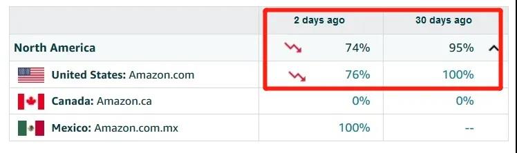购物车算法大变、交货时间显示异常！亚马逊又要变天？