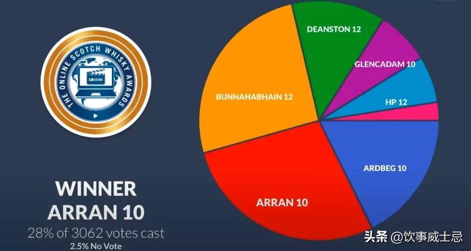 威士忌爱好者的口味风向标，2021线上威士忌奖结果公布