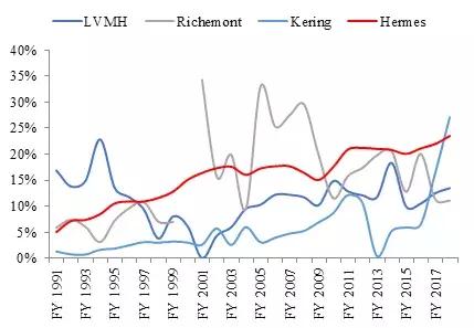 爱马仕：买不到的永远在骚动，被偏爱的都有恃无恐
