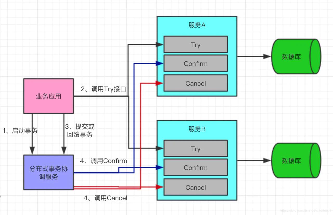 面试被问分布式事务（2PC、3PC、TCC），这样解释没毛病