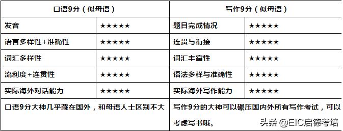 雅思7分和托福100分哪个容易,雅思7分中国的通过率大约多少