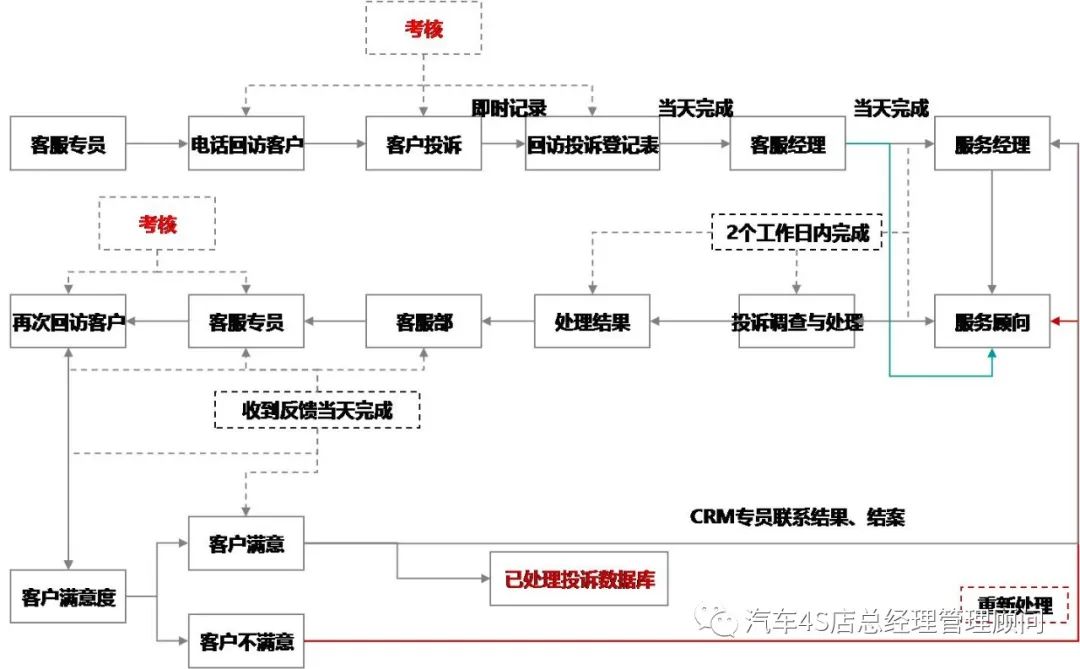 雪佛兰4s店售后服务流程,4s店售后运营几个步骤