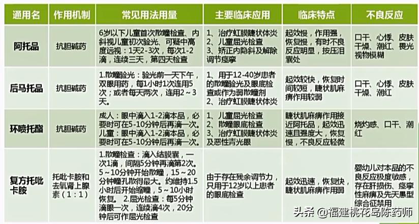 眼部常用药物有哪些,眼部用药操作方法