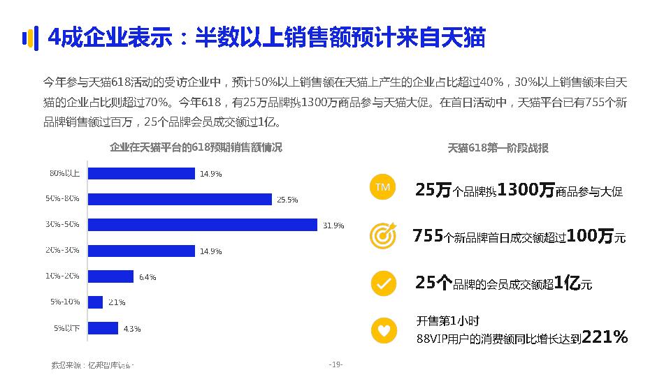 天猫618成交额增长趋势,618天猫最新信息