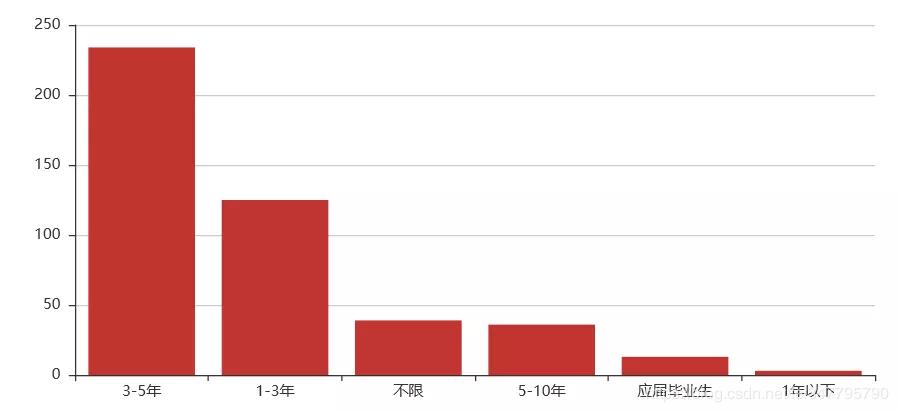 python爬取猎聘网职位要求,python爬虫找工作路线