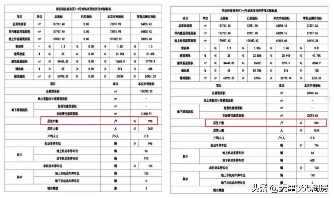 新规划！天津“西部门户”又来一批新供应，指导价2万出头