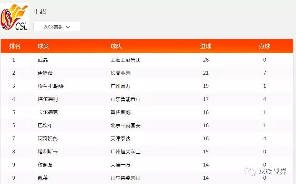 国脚武磊和李金羽谁厉害,武磊历届中超射手王