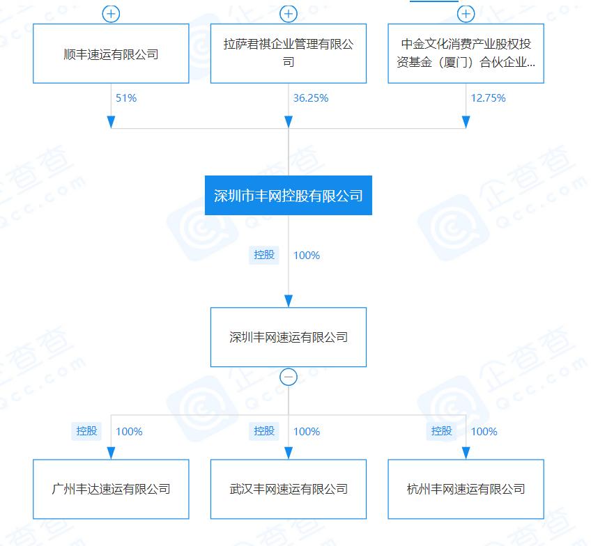 丰网能否“封王”？用通达系的招迎战通达系，顺丰请来联想旗下资本，打造加盟式平台丰网速运加速争夺电商件