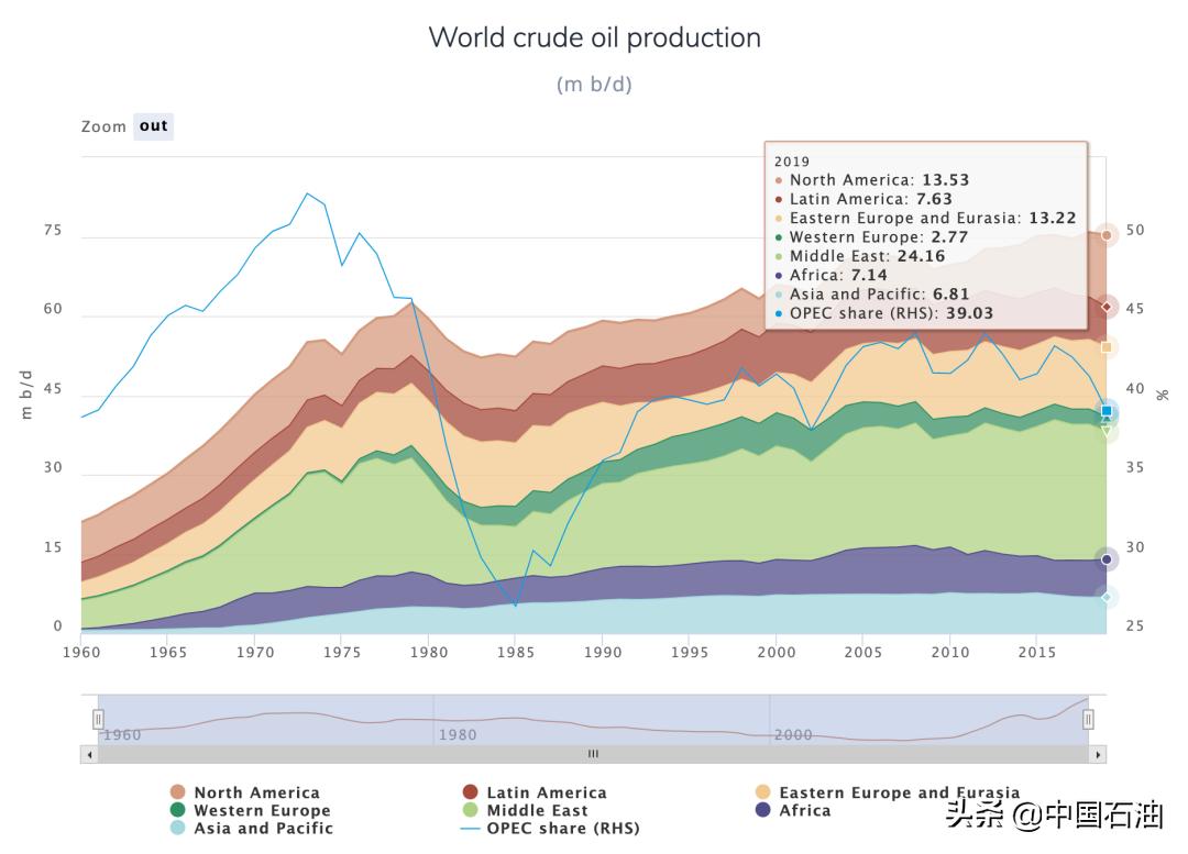 欧佩克跟美国,欧佩克和卡塔尔的区别