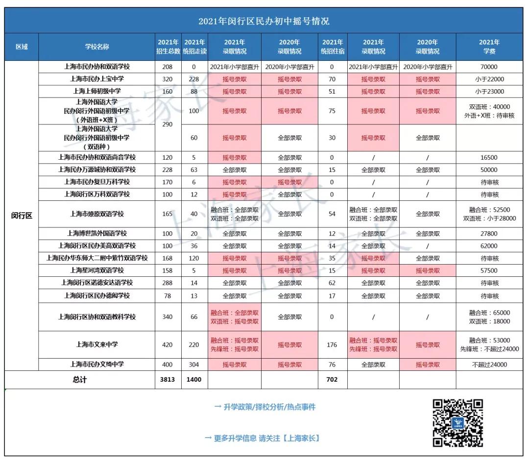 闵行区名额到校录取结果,2023年闵行招生录取顺序