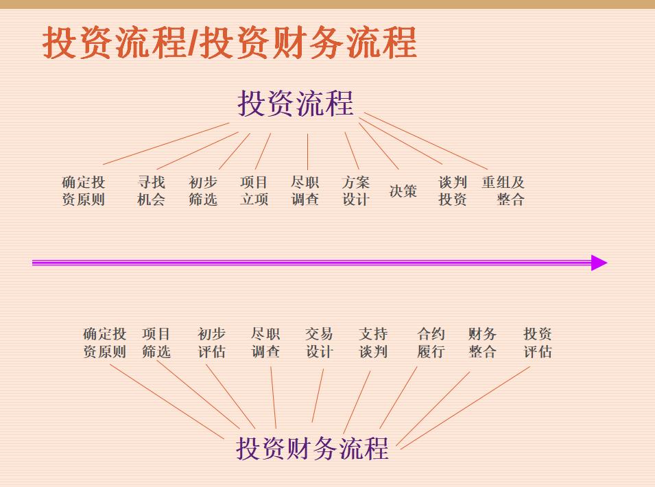 如何学习投资并购,投资并购的十大技巧