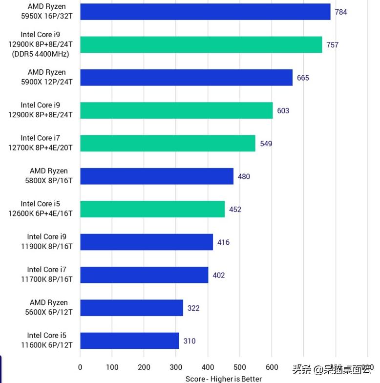 第12代英特尔酷睿CPU性能怎么样？各类3d软件评测出炉