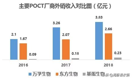 这只前期被爆炒的POCT新股主打国际市场，抗病毒试剂可出口国外..