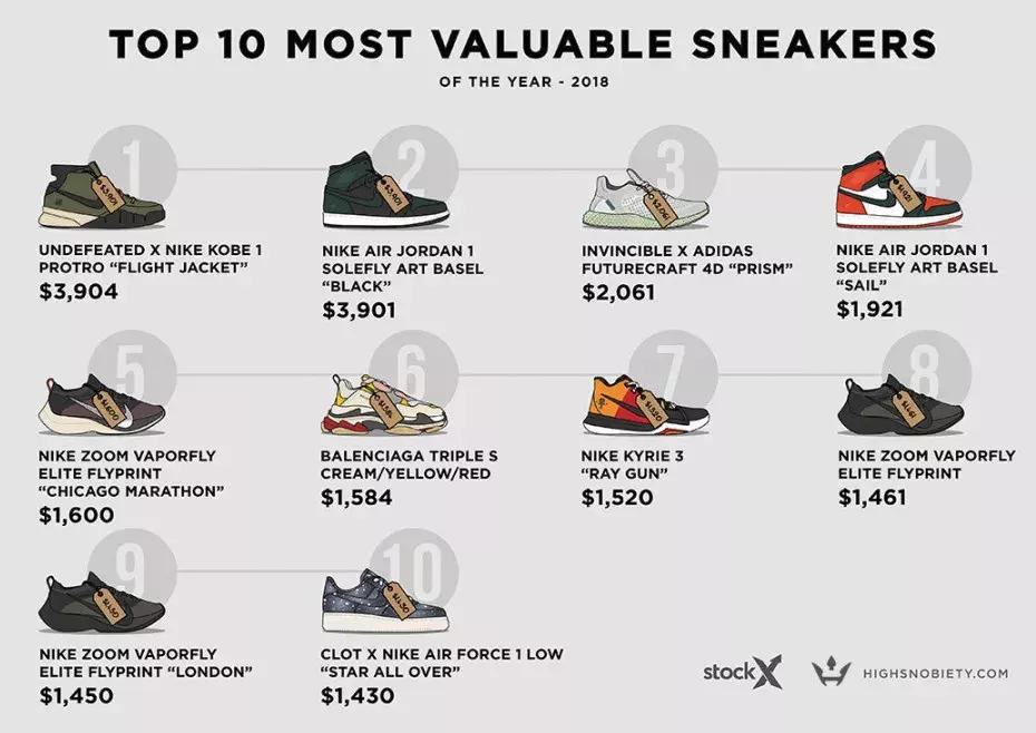 2018最贵的鞋,2019最值得入手的30双球鞋