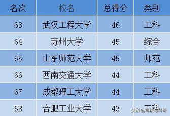 山东师范大学全国高校排名,山东师范大学山东排第几