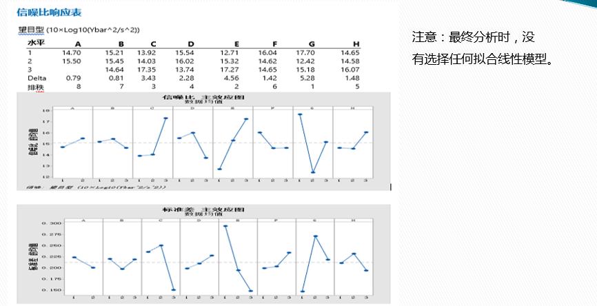 DOE：田口实验设计（课程重点：静态稳健性设计）