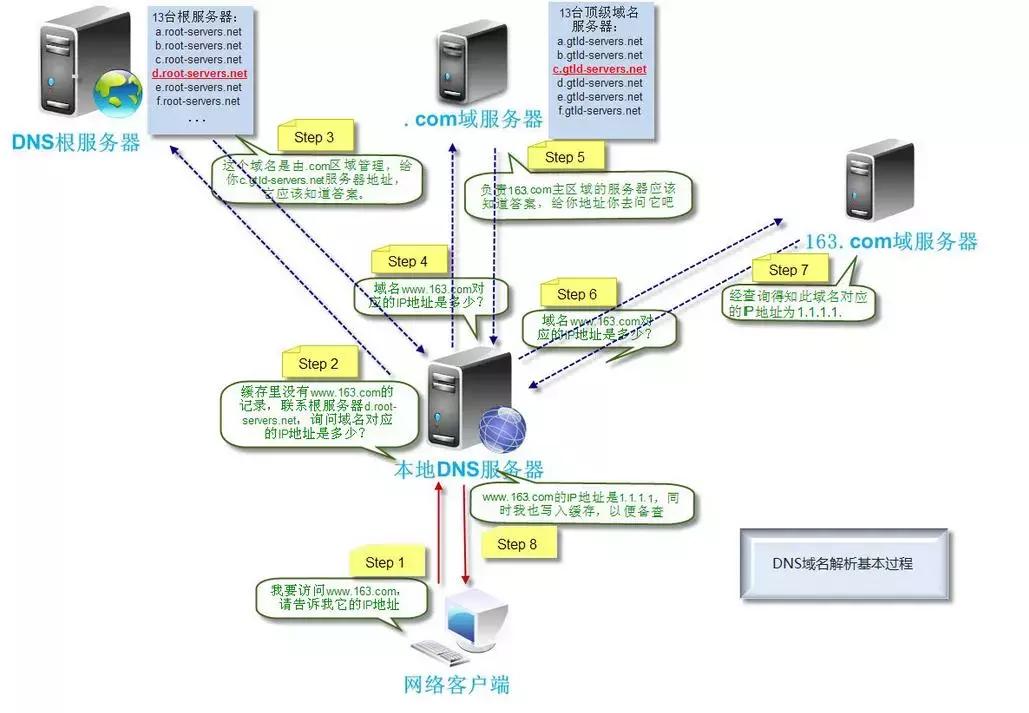 从输入url到页面展示怎么做,浏览器从输入url到显示页面的过程