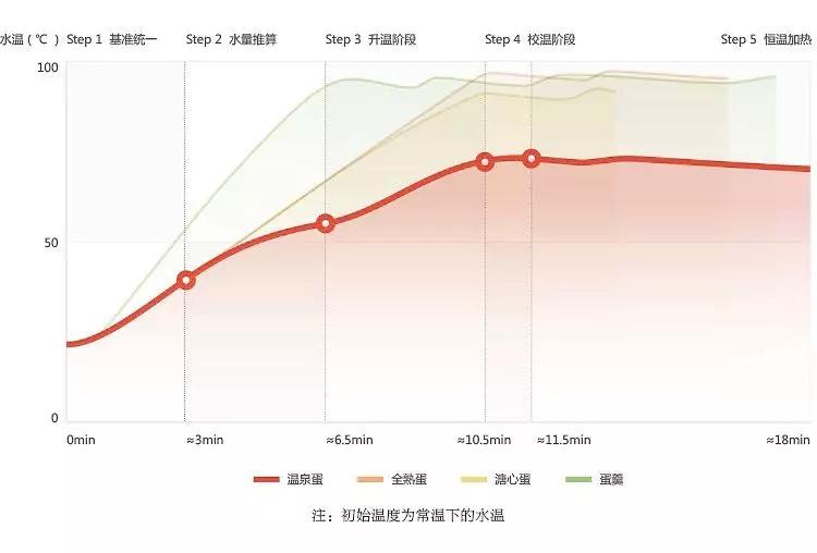 一键烹饪省时省力,煮蛋用什么神器好吃又简单