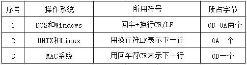 理解「回车」和「换行」，纠正数据输入过程中的坏习惯
