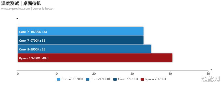 酷睿i9-10850k对比i710700k,cpui710700k和i9900k哪个好