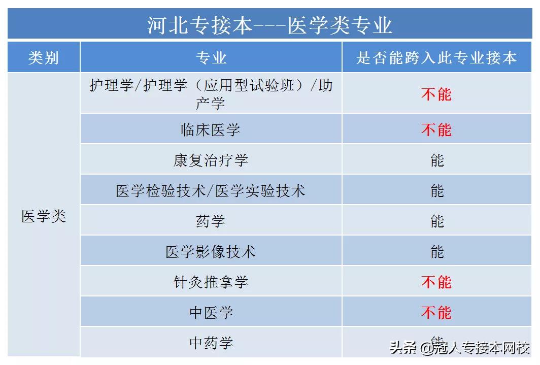 河北专接本临床专业知识点,河北专接本药学考的是啥