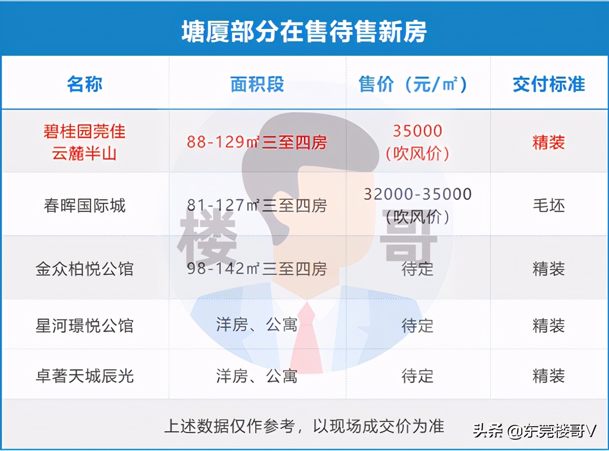 楼哥踩盘深业松湖云城,楼哥楼市信息