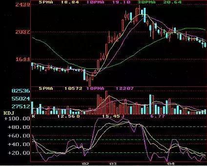 股市中的kdj指标怎么用法,利用kdj指标分析股票走势
