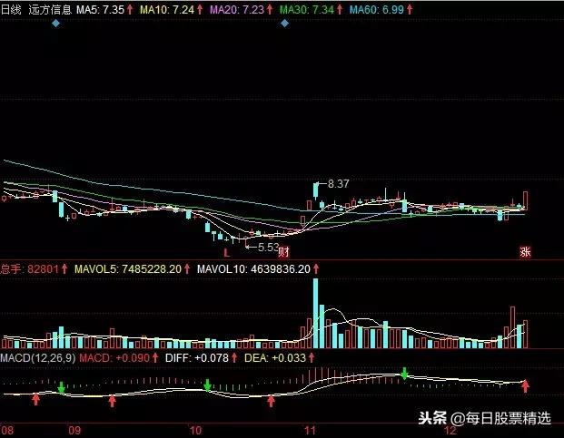 哪些股票适合做短线投资,哪些股票适合长期关注