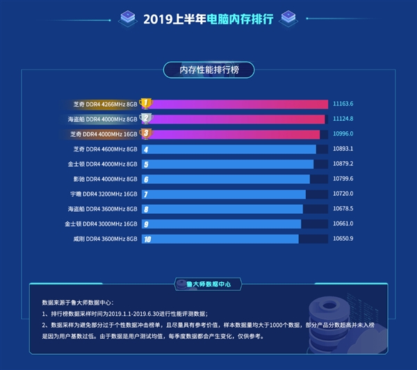 鲁大师固态硬盘性能排行榜2015,鲁大师金士顿内存卡跑分