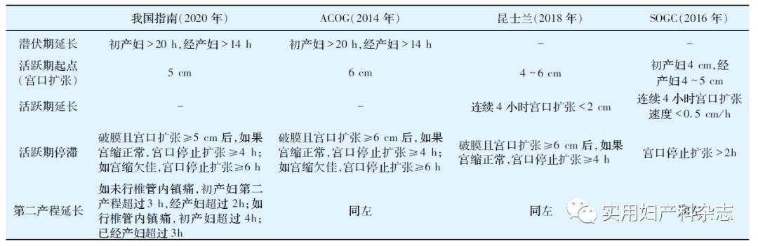 正常分娩指南（2020）要点解读之产程的观察及处理