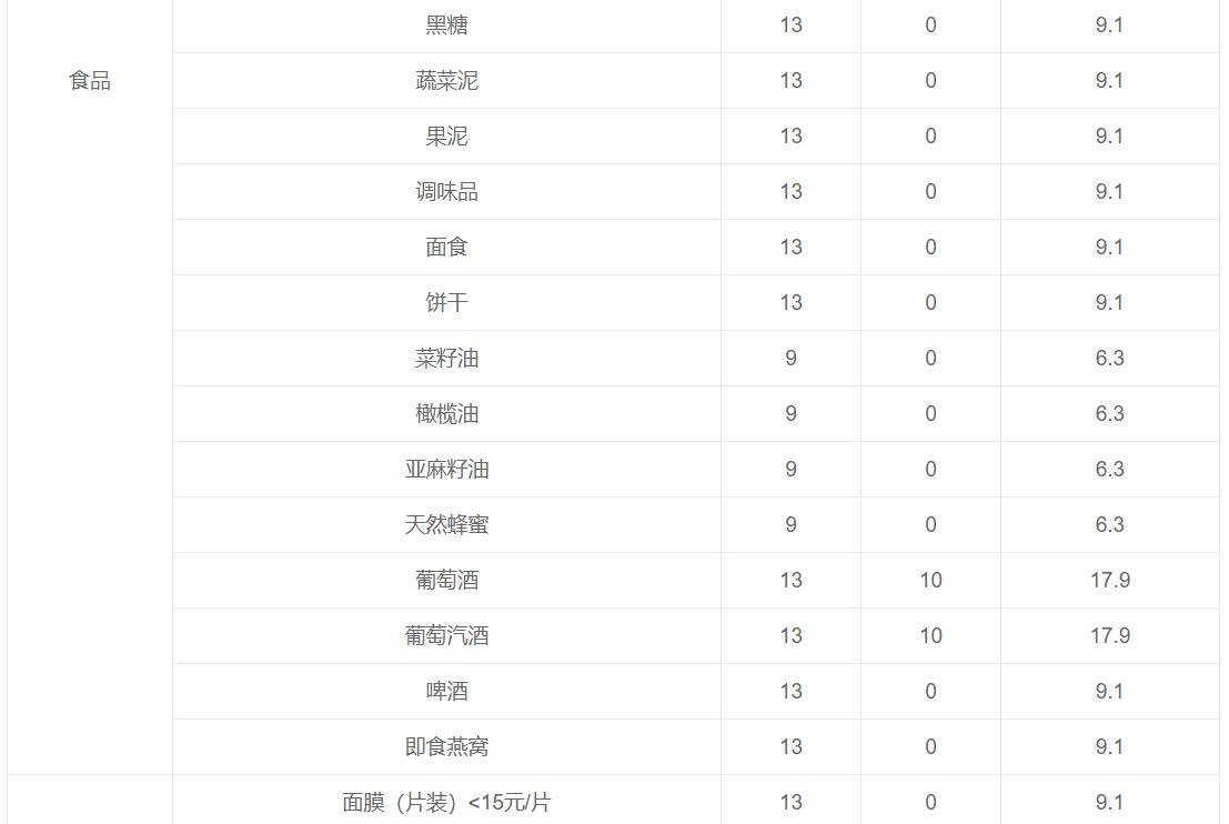 跨境电商综合税税率表格,跨境电商综合税额度