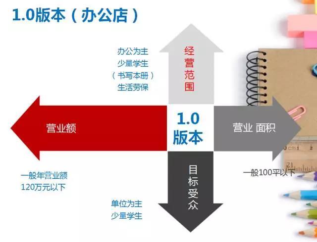 教你如何开好一家文具店,如何开一个品牌的文具店