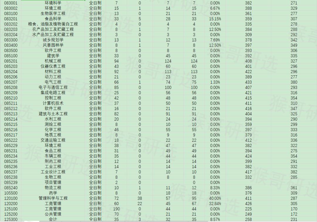合肥工业大学考研报考难度如何？专业招录情况一文全览