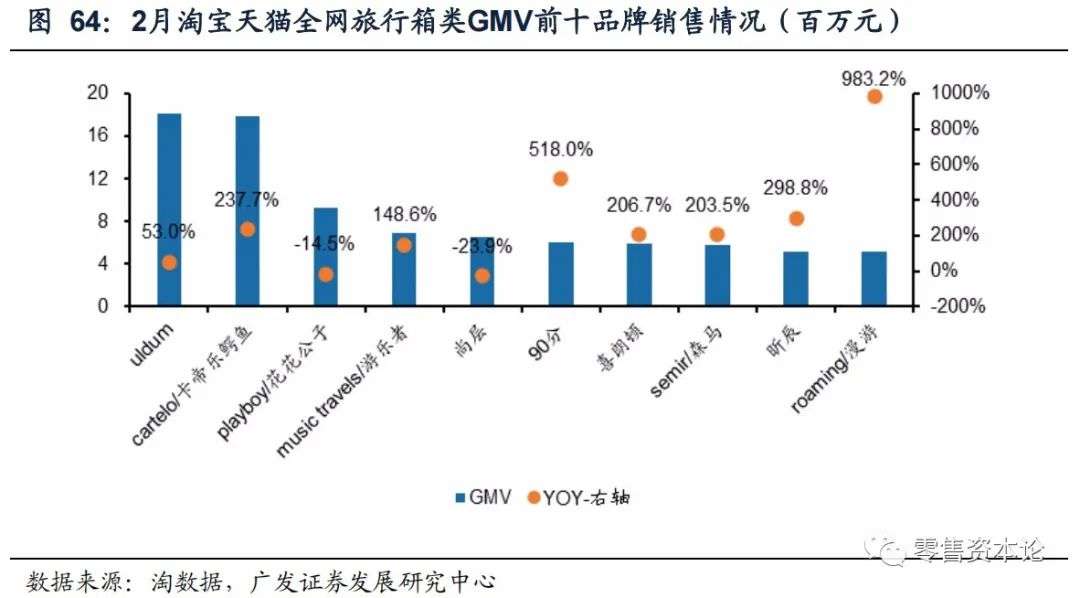 2月纺服持续高速增长,细分行业整体GMV,谁会增幅居前?