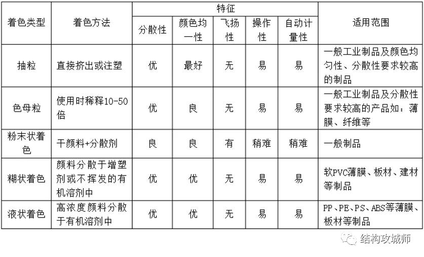 徐州塑胶色母粒颜色怎么调,塑料色粉怎么用