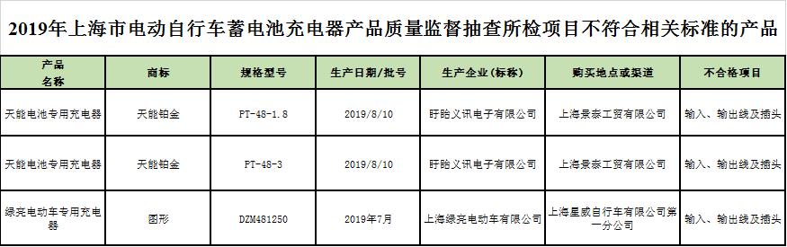 62批次电动自行车电池不合格,电动自行车电池抽查不合格名单