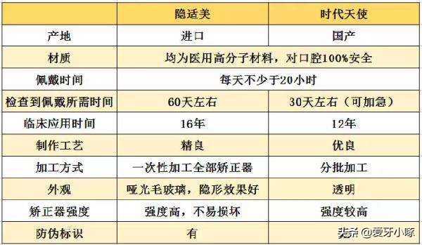 时代天使隐形矫正多少钱,时代天使隐形矫正收费标准