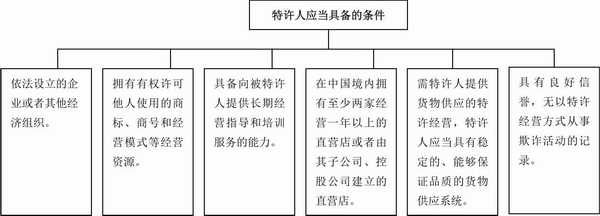 开便利店加盟好还是自营好,便利店加盟还是自营