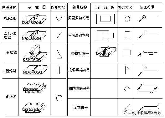 钢结构知识归纳,一分钟了解钢结构专业术语和符号