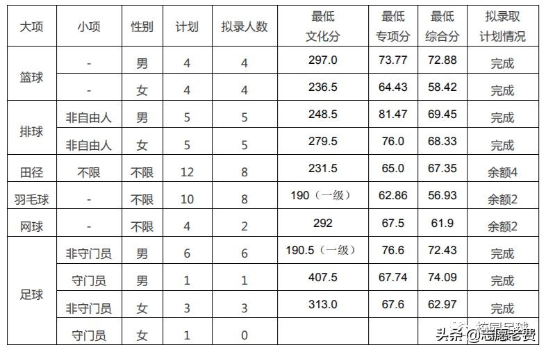 体育单招一本通,体育单招一本分数线田径