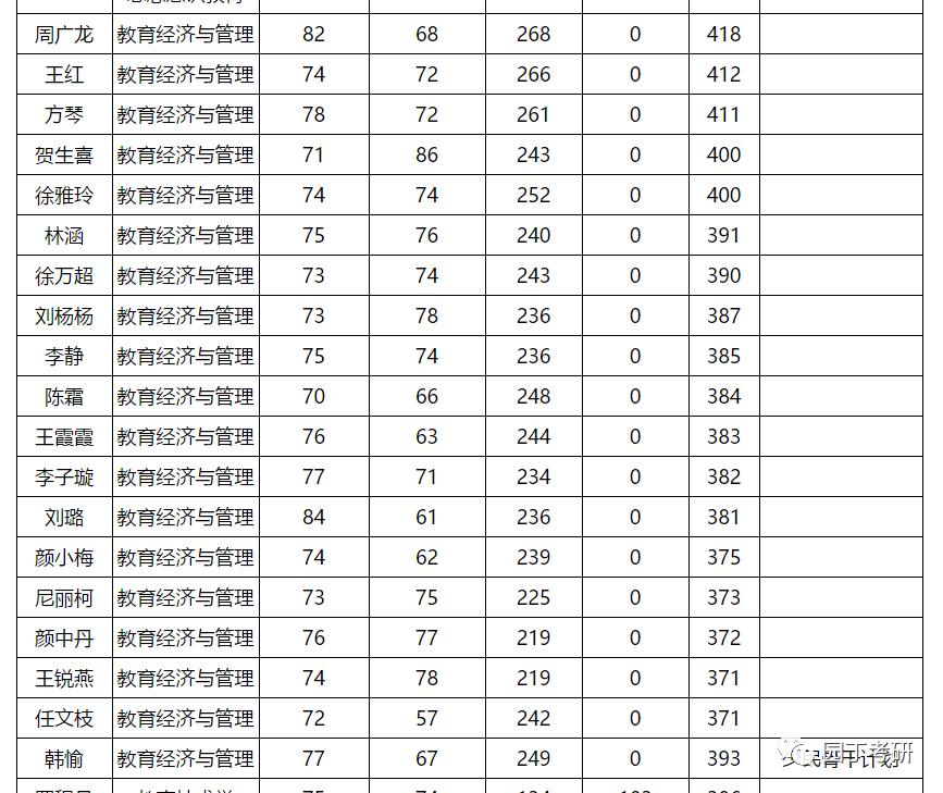 西南大学教育学考研分析-园丁考研